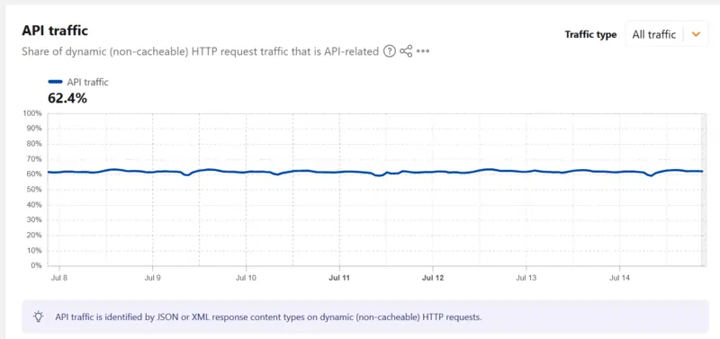 Radar Cloudflare API traffic, luglio 2026