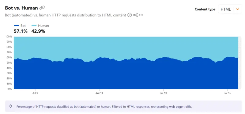 Radar Cloudflare bot vs human, luglio 2026