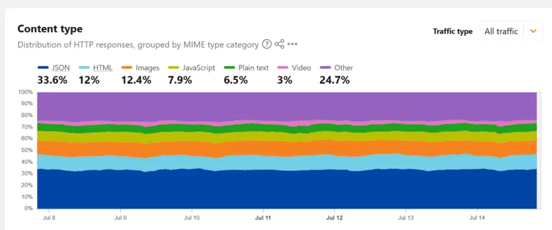 Radar Cloudflare content type, luglio 2026