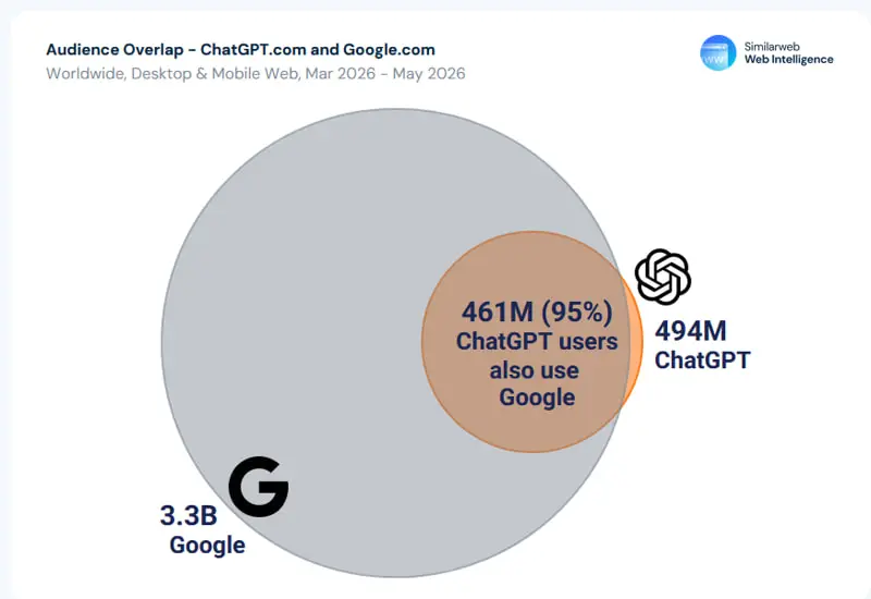 Report Similarweb, luglio 2026: "Generative AI Landscape: The Evolution of AI Search"