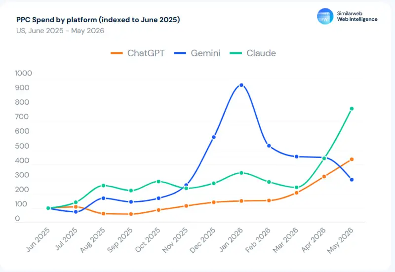 Report Similarweb, luglio 2026: "Generative AI Landscape: The Evolution of AI Search"