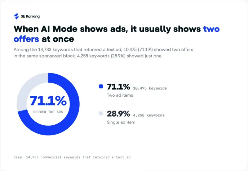 Studio SE Ranking, 14 luglio 2026, "AI Mode now shows ads on nearly 1 in 3 commercial queries"