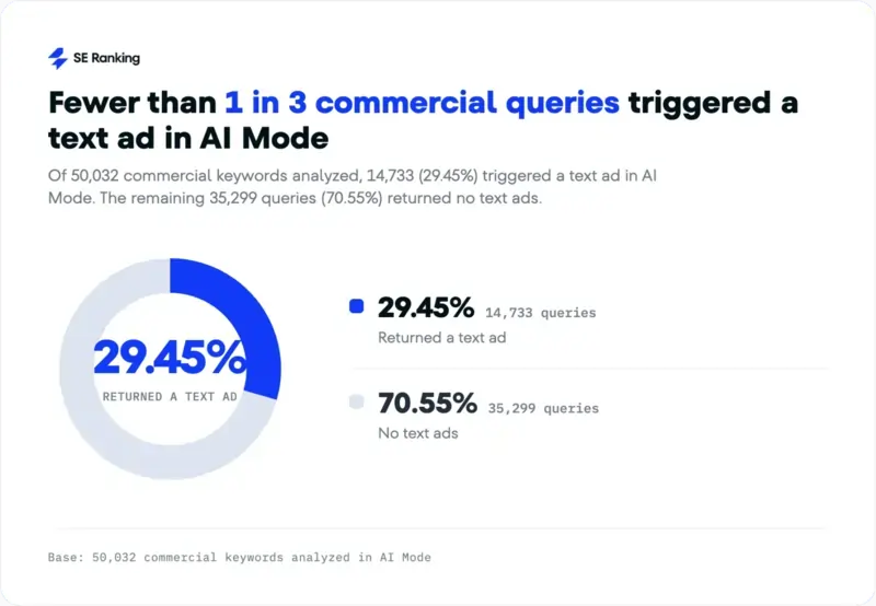 Studio SE Ranking, 14 luglio 2026, "AI Mode now shows ads on nearly 1 in 3 commercial queries"