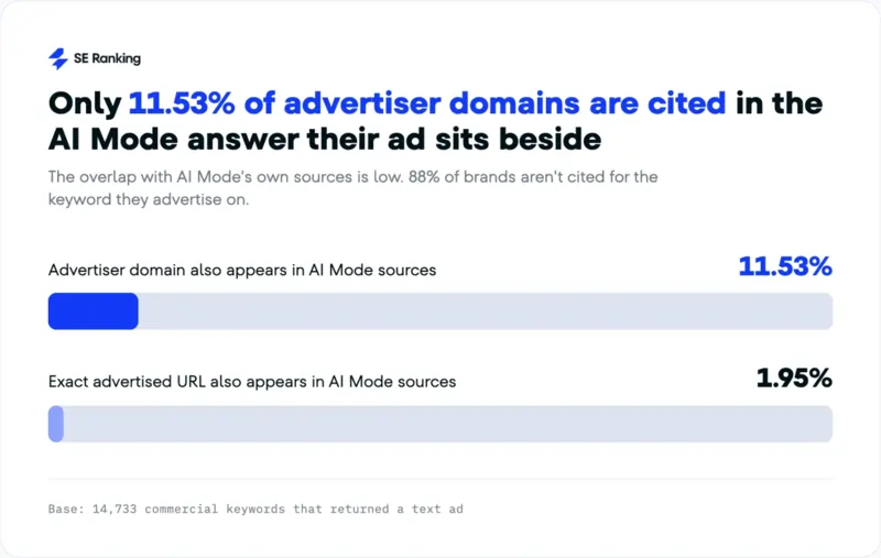 Studio SE Ranking, 14 luglio 2026, "AI Mode now shows ads on nearly 1 in 3 commercial queries"