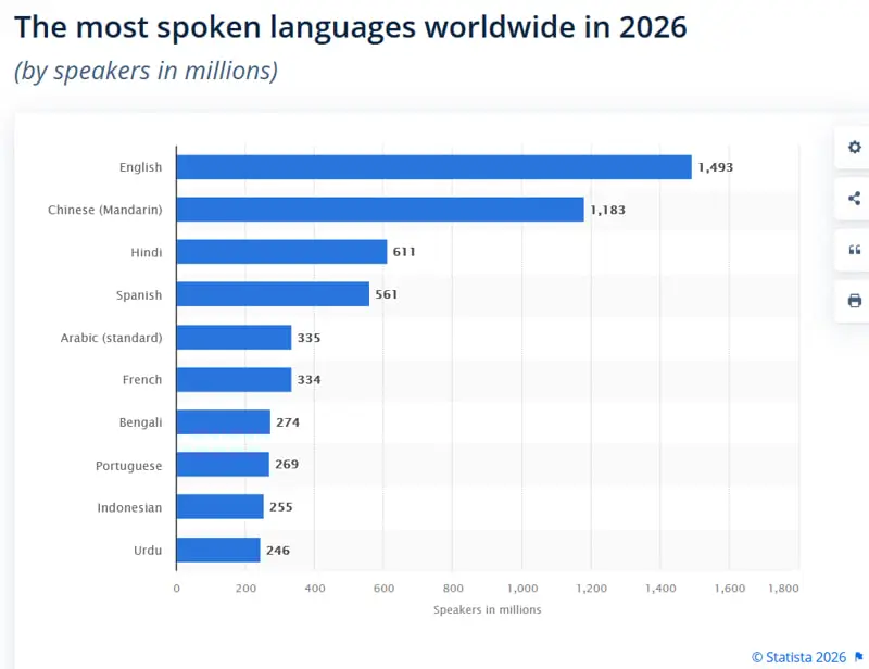 The most spoken languages worldwide in 2026, fonte Statista 2026