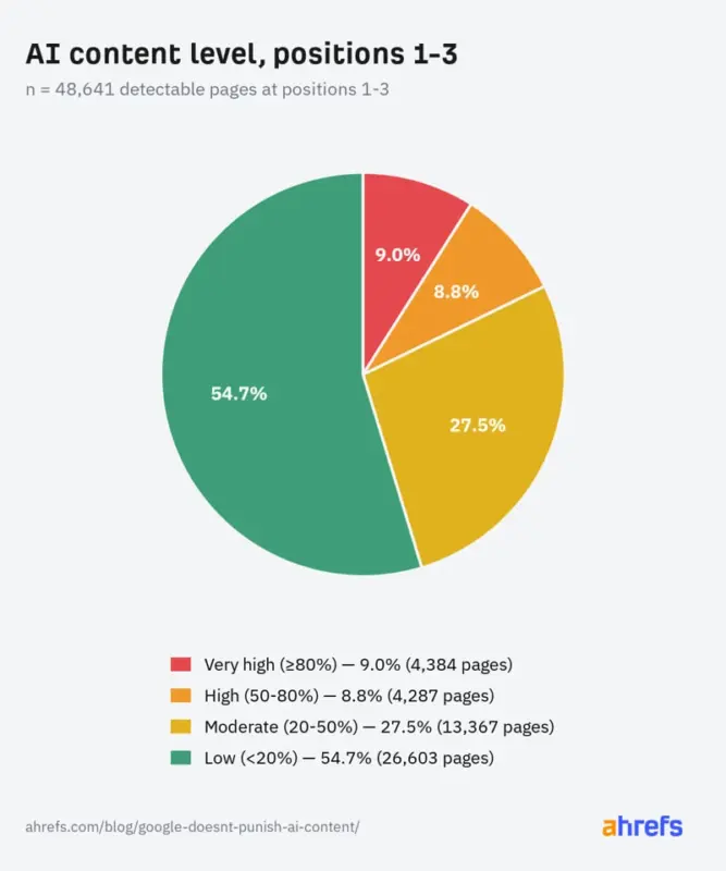 Studio di Ahrefs, 27 luglio 2026