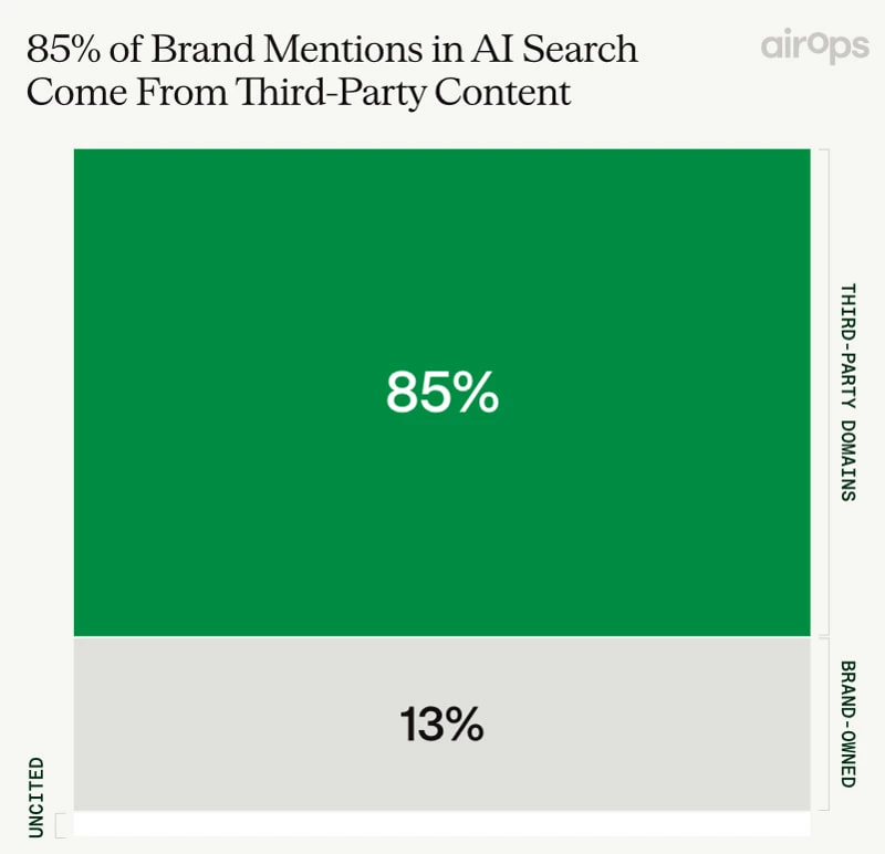 Report AirOps "The 2026 State of AI Search"