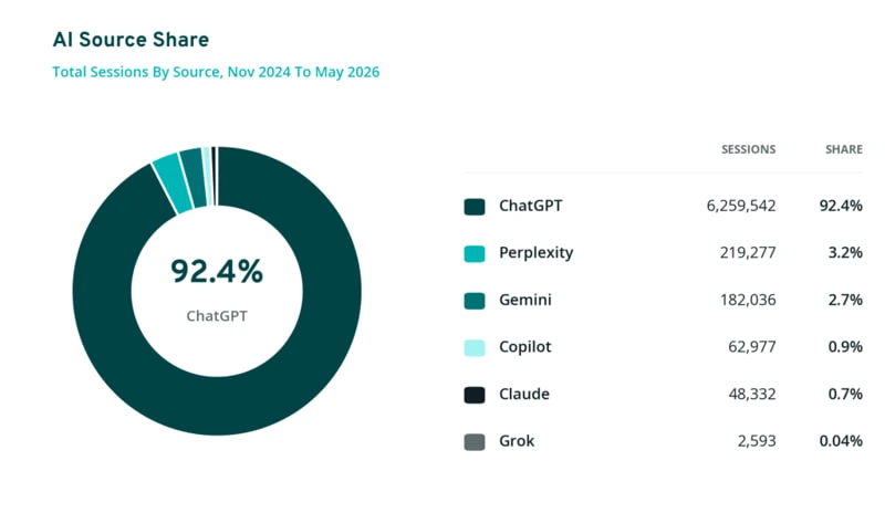 Fonte Previsible, 2026 State of AI Discovery Report, 6 luglio 2026