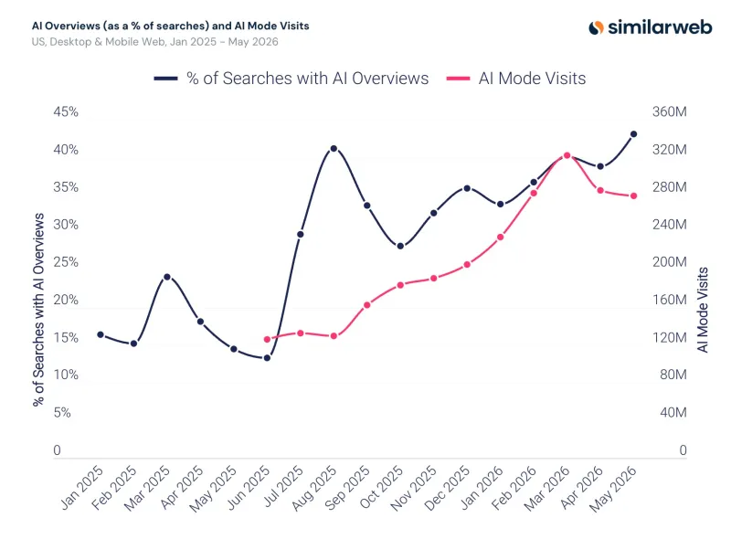 Fonte Similarweb, report Generative AI Landscape 2026: The Evolution of AI Search