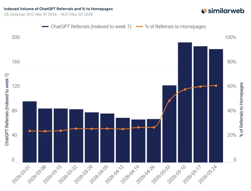 Fonte Similarweb, report Generative AI Landscape 2026: The Evolution of AI Search