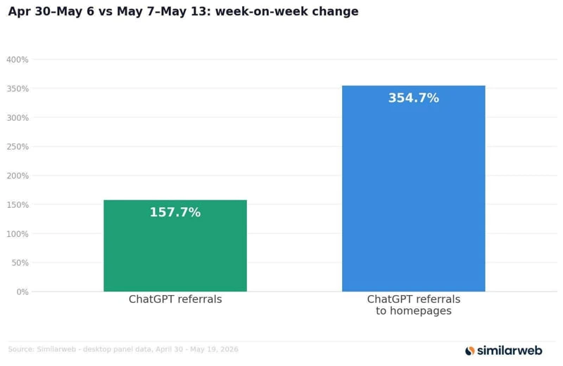 Fonte Similarweb, 25 maggio 2026