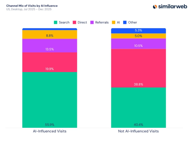 Fonte Similarweb, 23 giugno 2026