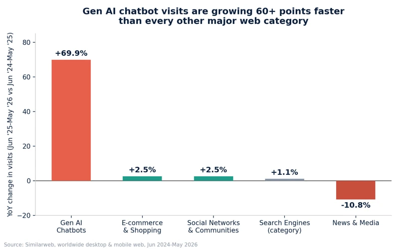 Fonte Similarweb, "Zero-Click Searches in 2026: What They’re Costing You, and How to Win Anyway", 10 agosto 2026