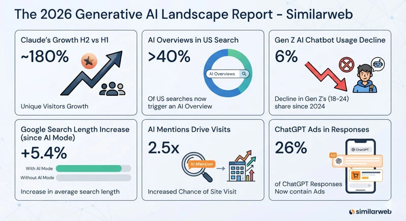 The 2026 Generative AI Landscape Report, fonte Similarweb