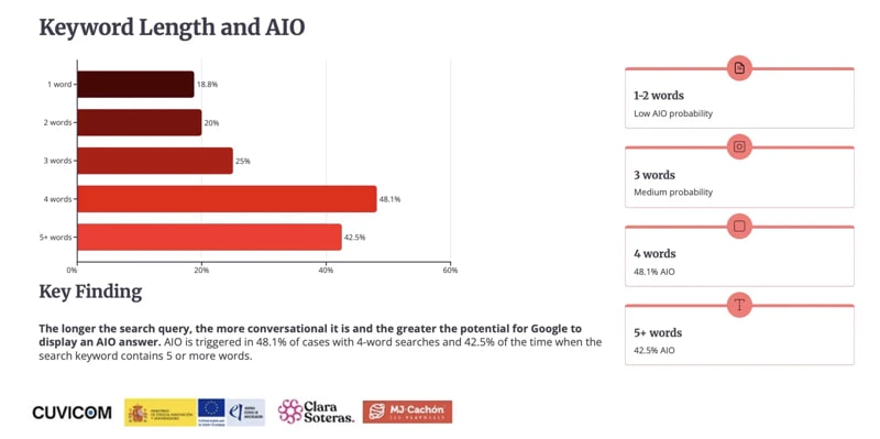"Impact of AI Overviews on Spanish Publishers", studio di Clara Soteras, settembre 2026