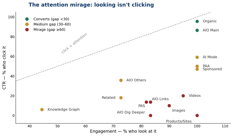 "The mirror of attention: EYE TRACKING STUDY", MJ Cachon e Diego Criado 2026