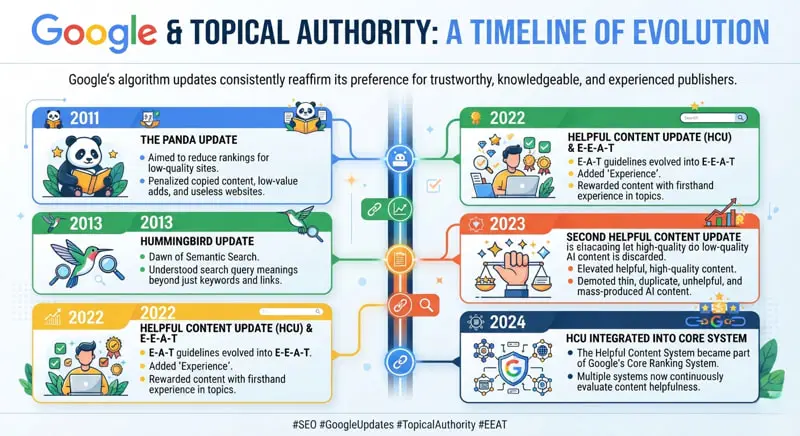 Infografica su Google e Topical Authority: cronistoria sugli update di Big G a riguardo