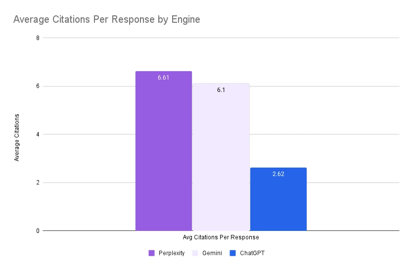 Fonte XFunnel, "What sources do AI Search Engines cite? Analysis of 40k responses and 250k sources", febbraio 2026