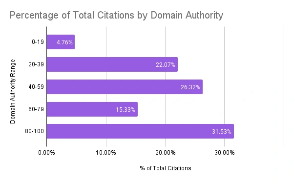 Fonte XFunnel, "What sources do AI Search Engines cite? Analysis of 40k responses and 250k sources", febbraio 2026