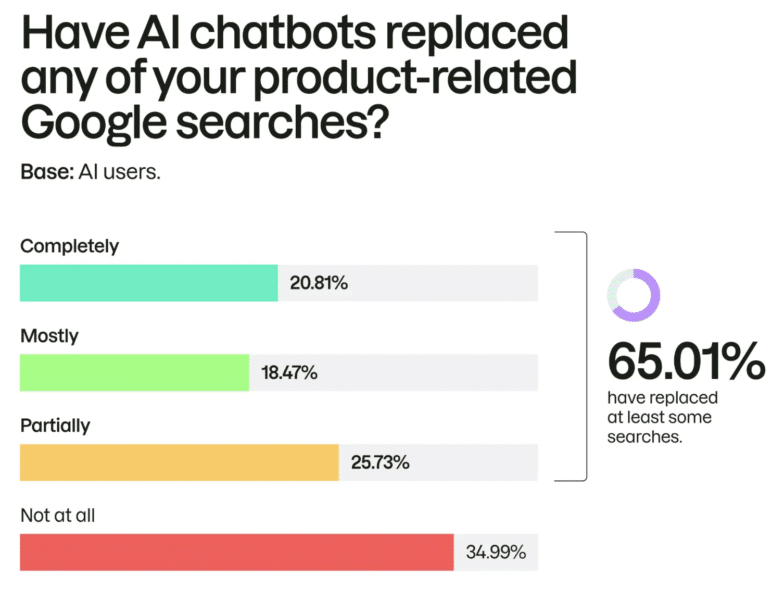 Dati Semrush, fonte Martech, 24 settembre 2026