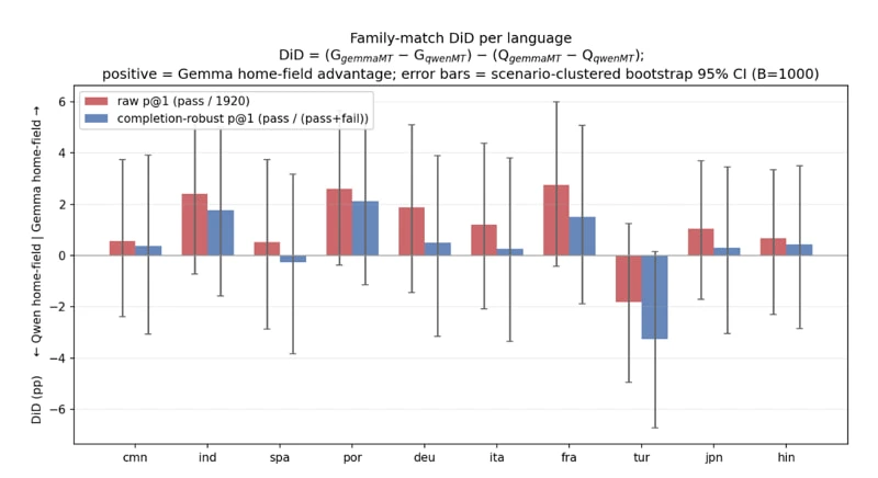 Fonte studio: OmnilingualGAIA2: Evaluating the Multilingual Gap in Frontier AI Agents, 9 agosto 2026