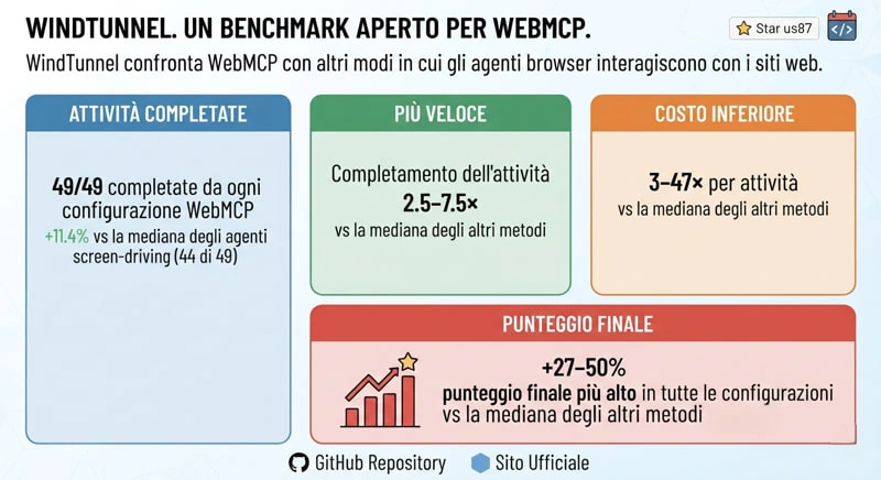 WindTunnel. An open benchmark for WebMCP, NekudaAI