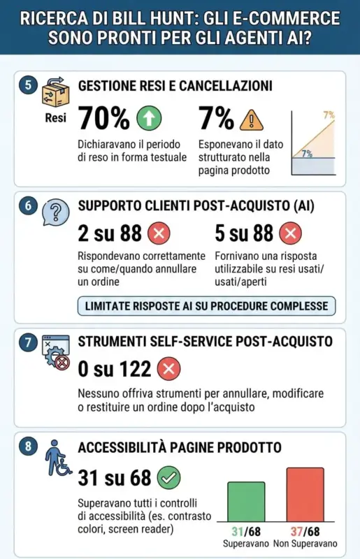 Fonte: "Your Store Is ‘Agent-Ready’ By Default, We Tested 122 Shopify Stores To See What That Actually Means", Bill Hunt, Search Engine Journal, 14 ottobre 2026
