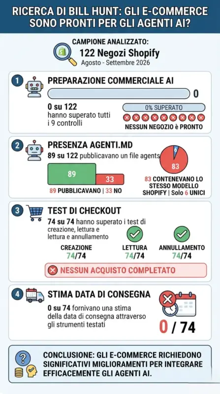 Fonte: "Your Store Is ‘Agent-Ready’ By Default, We Tested 122 Shopify Stores To See What That Actually Means", Bill Hunt, Search Engine Journal, 14 ottobre 2026