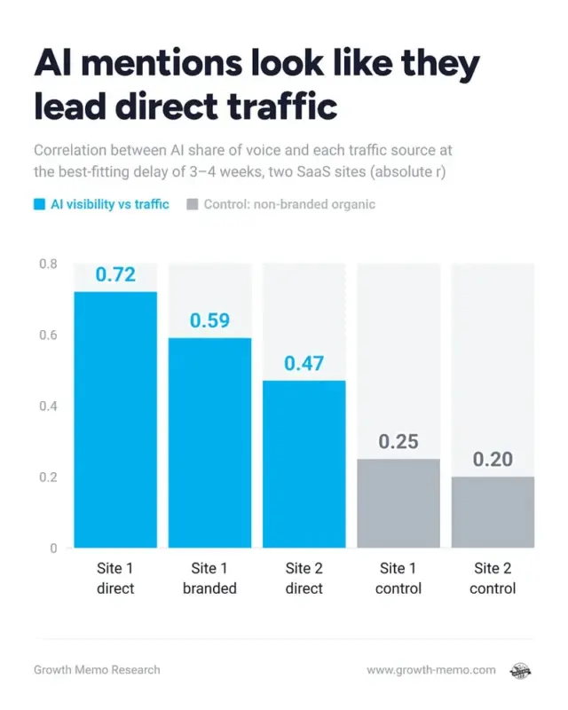 Fonte Growth Memo, Kevin Indig, "Does AI drive more direct traffic?", 19 ottobre 2026