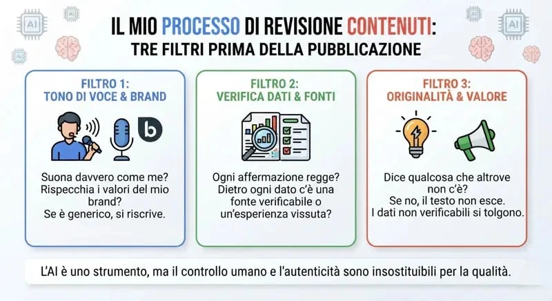 Il mio processo di revisione contenuti, infografica generata con Gemini, Nano Banana.