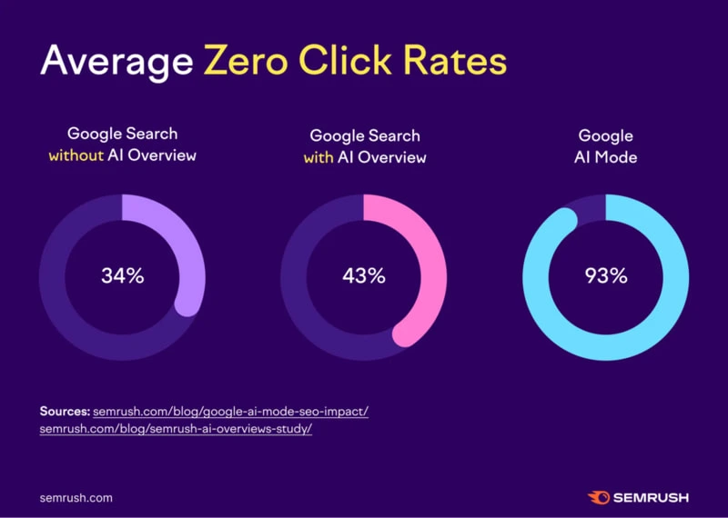 Fonte Semrush, 30 luglio 2025